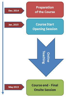 Coursestructure